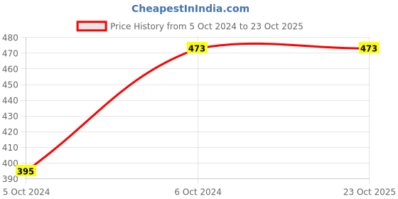 tatacliq.com showoffff SHOWOFF Sea Green Striped Top showoffff Price History Graph from 5 Oct 2024 to 23 Oct 2025