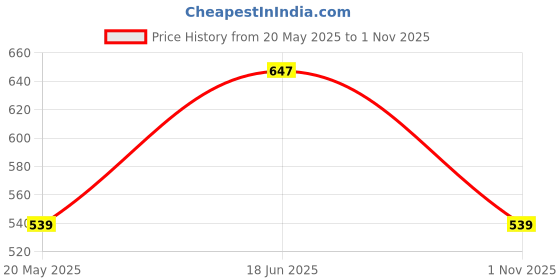 tatacliq.com showoffff SHOWOFF Shirt Collar Polka Dots Black Crop Top showoffff Price History Graph from 20 May 2025 to 1 Nov 2025