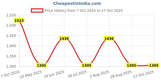 tatacliq.com showoffff SHOWOFF Silver & Black Knitted Striped A Line Dress showoffff Price History Graph from 7 Oct 2024 to 27 Oct 2025