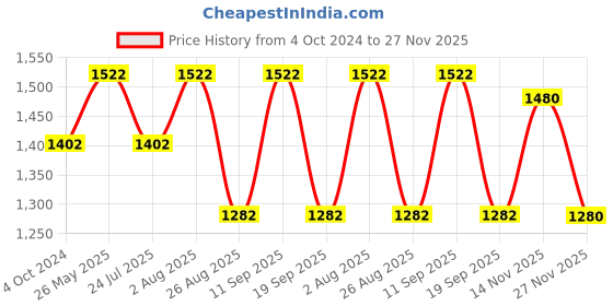 tatacliq.com showoffff SHOWOFF Silver Knitted Checks A Line Dress showoffff Price History Graph from 4 Oct 2024 to 27 Nov 2025