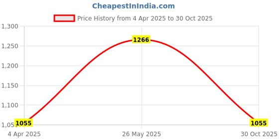 tatacliq.com showoffff SHOWOFF Skinny Fit Clean Look Blue Jeans showoffff Price History Graph from 4 Apr 2025 to 30 Oct 2025