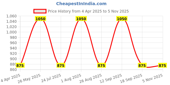 tatacliq.com showoffff SHOWOFF Skinny Fit Clean Look Blue Jeans showoffff Price History Graph from 4 Apr 2025 to 3 Nov 2025