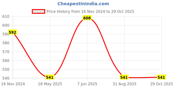 tatacliq.com showoffff SHOWOFF Sky Blue Cotton Regular Fit Kurta showoffff Price History Graph from 16 Nov 2024 to 29 Oct 2025