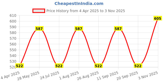 tatacliq.com showoffff SHOWOFF Sky Blue Cotton Regular Fit Kurta showoffff Price History Graph from 4 Apr 2025 to 3 Nov 2025