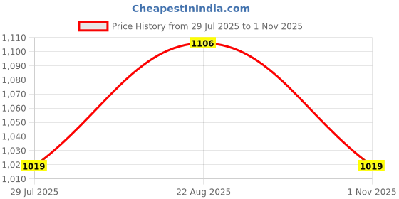 tatacliq.com showoffff SHOWOFF Sky Blue Cotton Regular Fit Kurta showoffff Price History Graph from 29 Jul 2025 to 1 Nov 2025