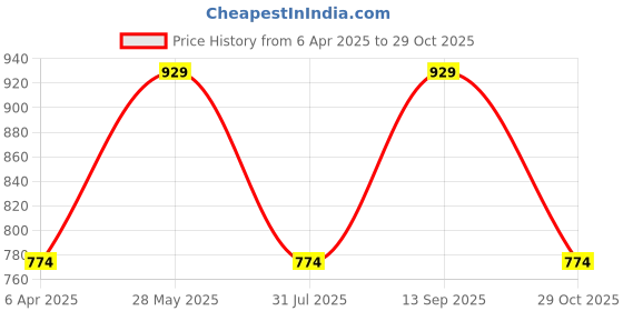 tatacliq.com showoffff SHOWOFF Slim Fit High-Rise Peach Clean Look Jeans showoffff Price History Graph from 6 Apr 2025 to 29 Oct 2025