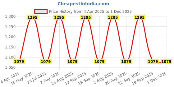 tatacliq.com showoffff SHOWOFF Slim Fit Low Distress Blue Jeans showoffff Price History Graph from 4 Apr 2025 to 30 Nov 2025