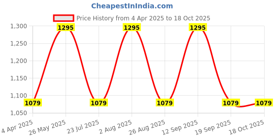tatacliq.com showoffff SHOWOFF Slim Fit Low Distress Blue Jeans showoffff Price History Graph from 4 Apr 2025 to 18 Oct 2025