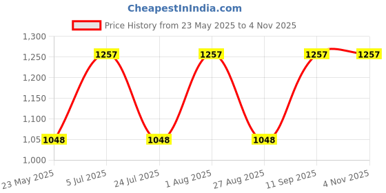 tatacliq.com showoffff SHOWOFF Straight Fit High-Rise Black Clean Look Jeans showoffff Price History Graph from 23 May 2025 to 3 Nov 2025