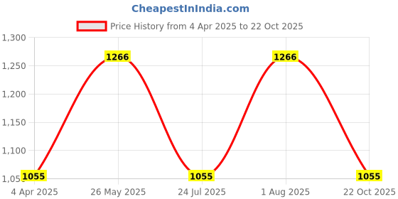 tatacliq.com showoffff SHOWOFF Straight Fit High-Rise Brown Clean Look Jeans showoffff Price History Graph from 4 Apr 2025 to 22 Oct 2025