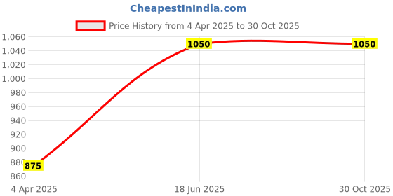 tatacliq.com showoffff SHOWOFF Straight Fit High-Rise Maroon Clean Look Jeans showoffff Price History Graph from 4 Apr 2025 to 30 Oct 2025