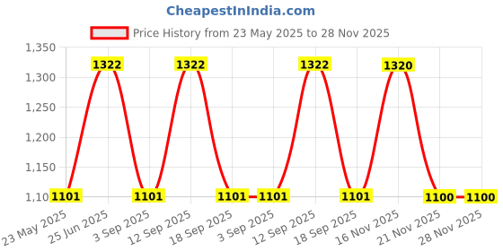 tatacliq.com showoffff SHOWOFF Straight Fit Low Distress Blue Jeans showoffff Price History Graph from 23 May 2025 to 27 Nov 2025