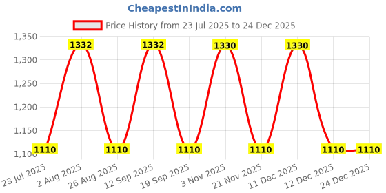tatacliq.com showoffff SHOWOFF Straight Fit Low Distress Blue Jeans showoffff Price History Graph from 23 Jul 2025 to 24 Dec 2025