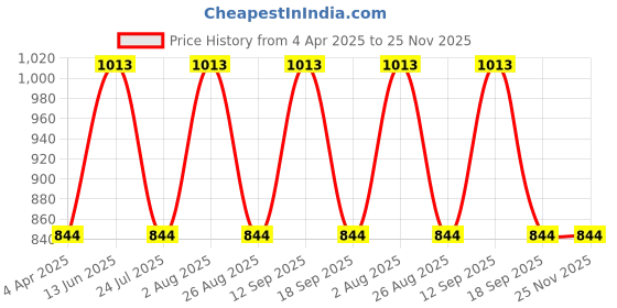 tatacliq.com showoffff SHOWOFF Super Skinny Fit High-Rise Blue Clean Look Jeans showoffff Price History Graph from 4 Apr 2025 to 24 Nov 2025