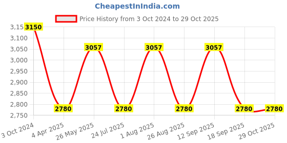 tatacliq.com showoffff SHOWOFF Tan Slim Fit Jackets showoffff Price History Graph from 3 Oct 2024 to 29 Oct 2025