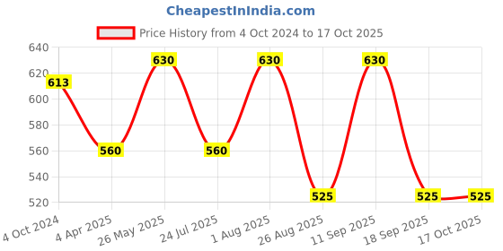 tatacliq.com showoffff SHOWOFF Taupe Slim Fit Printed Shorts showoffff Price History Graph from 4 Oct 2024 to 16 Oct 2025