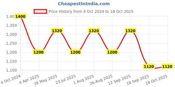 tatacliq.com showoffff SHOWOFF Taupe Slim Fit Printed Sweatshirt showoffff Price History Graph from 4 Oct 2024 to 18 Oct 2025