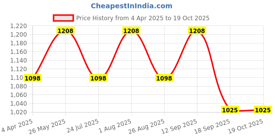 tatacliq.com showoffff SHOWOFF Taupe Slim Fit Printed Sweatshirt showoffff Price History Graph from 4 Apr 2025 to 17 Oct 2025