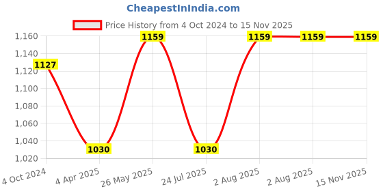 tatacliq.com showoffff SHOWOFF Teal & White Cotton Embroidered Kurta showoffff Price History Graph from 4 Oct 2024 to 15 Nov 2025