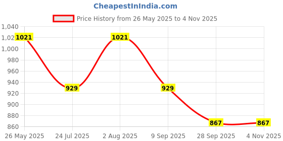 tatacliq.com showoffff SHOWOFF Teal Blue Cotton Embroidered Straight Kurta showoffff Price History Graph from 26 May 2025 to 2 Nov 2025