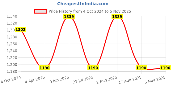 tatacliq.com showoffff SHOWOFF Teal Blue Floral Print A-Line Dress showoffff Price History Graph from 4 Oct 2024 to 4 Nov 2025