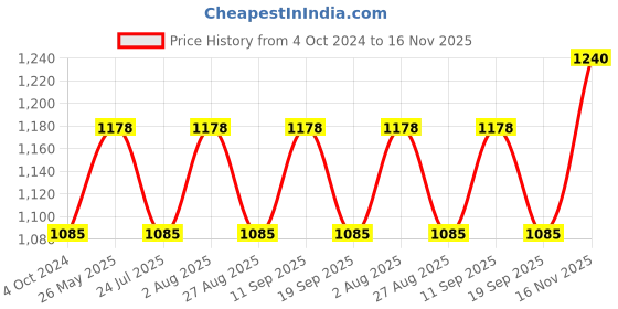 tatacliq.com showoffff SHOWOFF Teal Cotton Printed Fit & Flare Dress showoffff Price History Graph from 4 Oct 2024 to 16 Nov 2025