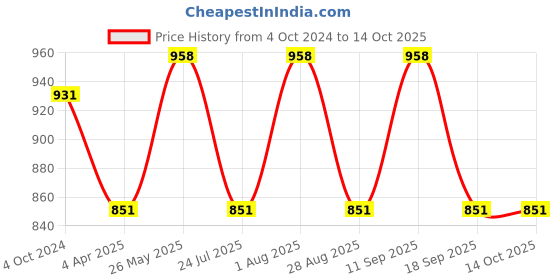 tatacliq.com showoffff SHOWOFF Teal Cotton Regular Fit Kurta showoffff Price History Graph from 4 Oct 2024 to 14 Oct 2025