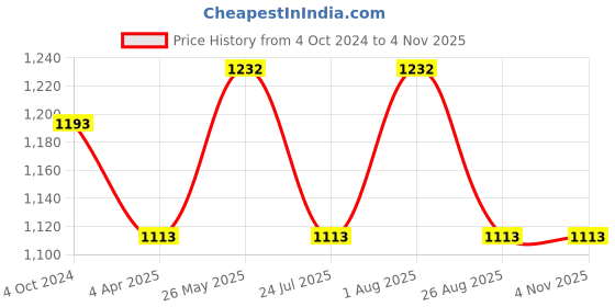 tatacliq.com showoffff Showoff Teal Cotton Regular Fit Printed Hooded Sweatshirt showoffff Price History Graph from 4 Oct 2024 to 4 Nov 2025