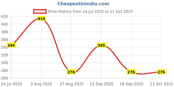 tatacliq.com showoffff Showoff Teal Cotton Slim Fit Printed Boxers showoffff Price History Graph from 24 Jul 2025 to 20 Oct 2025