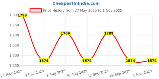 tatacliq.com showoffff SHOWOFF Teal Denim Solid Jacket showoffff Price History Graph from 27 May 2025 to 31 Oct 2025