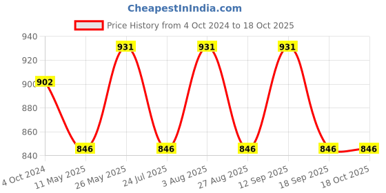 tatacliq.com showoffff SHOWOFF Teal Flared Fit Mid Rise Culottes showoffff Price History Graph from 4 Oct 2024 to 17 Oct 2025