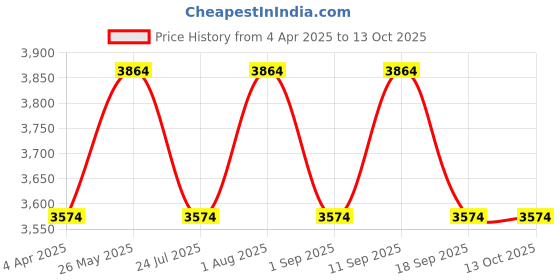 tatacliq.com showoffff SHOWOFF Teal Floral Print Anarkali Kurta With Dupatta showoffff Price History Graph from 4 Apr 2025 to 13 Oct 2025