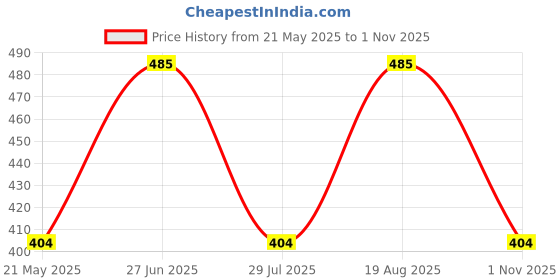tatacliq.com showoffff SHOWOFF Teal Green Floral Print Straight Kurta showoffff Price History Graph from 21 May 2025 to 1 Nov 2025