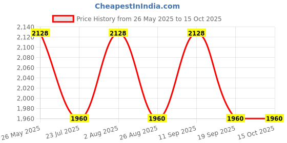 tatacliq.com showoffff SHOWOFF Teal Green Striped Co-Ord Set showoffff Price History Graph from 26 May 2025 to 15 Oct 2025