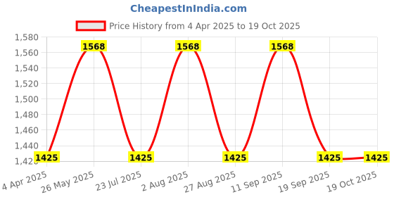 tatacliq.com showoffff SHOWOFF Teal Regular Fit Crop Tailored Jacket showoffff Price History Graph from 4 Apr 2025 to 17 Oct 2025