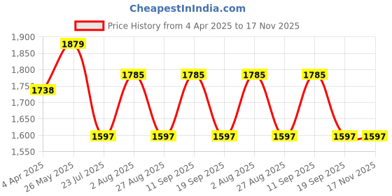 tatacliq.com showoffff SHOWOFF Teal Regular Fit Denim Jacket showoffff Price History Graph from 4 Apr 2025 to 17 Nov 2025