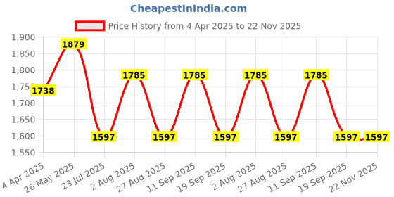 tatacliq.com showoffff SHOWOFF Teal Regular Fit Denim Jacket showoffff Price History Graph from 4 Apr 2025 to 22 Nov 2025