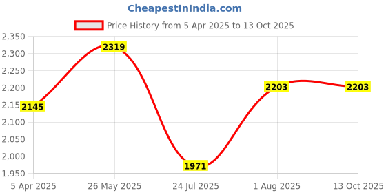 tatacliq.com showoffff Showoff Teal Regular Fit Floral Kurta showoffff Price History Graph from 5 Apr 2025 to 12 Oct 2025