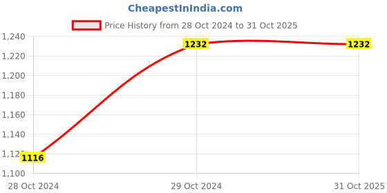 tatacliq.com showoffff SHOWOFF Teal Regular Fit High Rise Jeans showoffff Price History Graph from 28 Oct 2024 to 31 Oct 2025