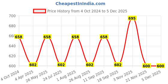 tatacliq.com showoffff SHOWOFF Teal Slim Fit Printed Shorts showoffff Price History Graph from 4 Oct 2024 to 4 Dec 2025