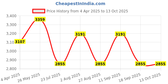 tatacliq.com showoffff SHOWOFF Turquoise Cotton Printed A Line Kurta With Shrug & Waist Belt showoffff Price History Graph from 4 Apr 2025 to 12 Oct 2025