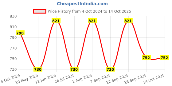 tatacliq.com showoffff SHOWOFF Turquoise Cotton Regular Fit Kurta showoffff Price History Graph from 4 Oct 2024 to 14 Oct 2025