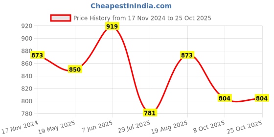 tatacliq.com showoffff Showoff Turquoise Cotton Slim Fit Shirt showoffff Price History Graph from 17 Nov 2024 to 25 Oct 2025