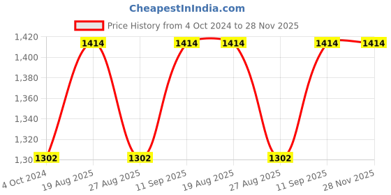 tatacliq.com showoffff SHOWOFF Turquoise Regular Fit Denim Jacket showoffff Price History Graph from 4 Oct 2024 to 28 Nov 2025