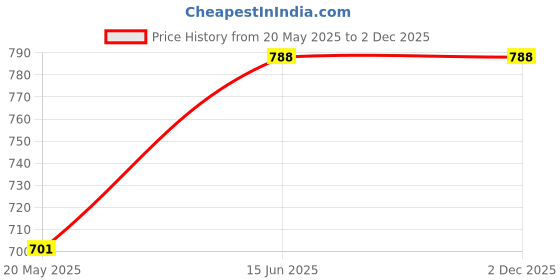 tatacliq.com showoffff SHOWOFF V-Neck Polka Dots Black Crop Top showoffff Price History Graph from 20 May 2025 to 2 Dec 2025