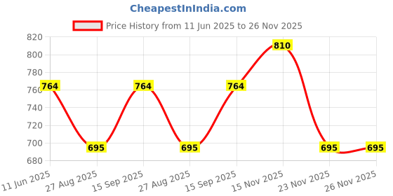 tatacliq.com showoffff SHOWOFF V-Neck Solid Purple Top showoffff Price History Graph from 11 Jun 2025 to 25 Nov 2025