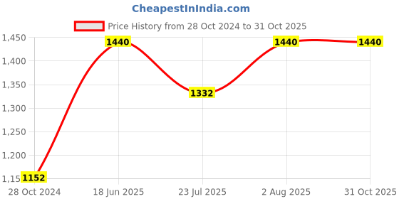 tatacliq.com showoffff SHOWOFF Violet Cotton Blend Midi Jumpsuit showoffff Price History Graph from 28 Oct 2024 to 31 Oct 2025