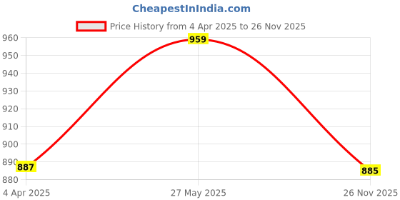 tatacliq.com showoffff Showoff White Acrylic Regular FitTop showoffff Price History Graph from 4 Apr 2025 to 26 Nov 2025