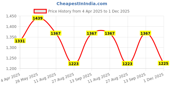 tatacliq.com showoffff Showoff White Acrylic Regular FitTop showoffff Price History Graph from 4 Apr 2025 to 1 Dec 2025