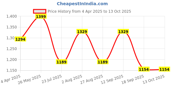 tatacliq.com showoffff SHOWOFF White & Beige Printed Kurta showoffff Price History Graph from 4 Apr 2025 to 13 Oct 2025